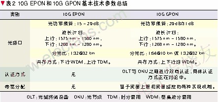 10G EPON和10G GPON從技術角度進行了總結和分析 www.solar-ruike.com.cn