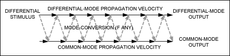 Figure 5. Illustration of mode conversion along cable length.