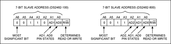 Figure 2. DS2482 I2C slave addresses.