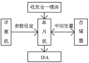 光電轉(zhuǎn)換電源控制系統(tǒng)的設(shè)計(jì)