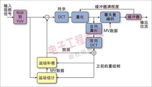 圖1：一般性運動補償視頻編碼器的結構圖。