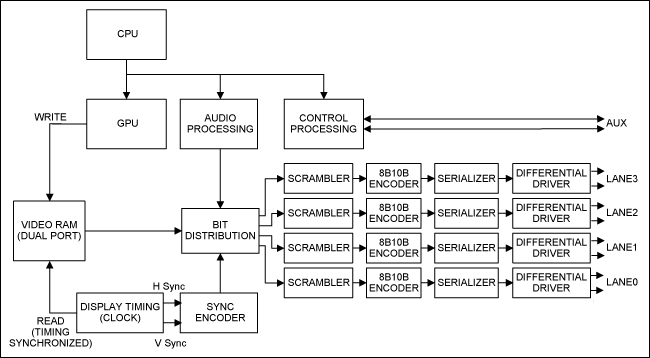 Figure 4. Functions of a DP-capable GPU.