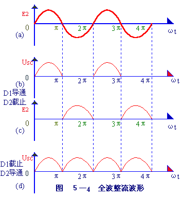 全波整流波形