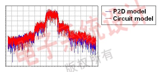 圖6：使用調制信號的P2D文件仿真結果