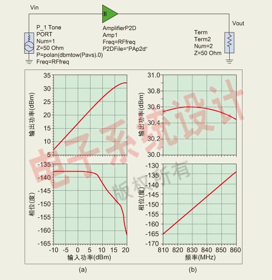 圖4：(a)AmpliferP2D的功率掃描結果；(b)大信號掃頻結果