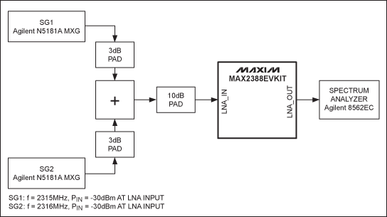 圖1. MAX2388 LNA IIP3測(cè)試圖