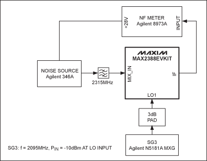 圖4. MAX2388混頻器噪聲系數(shù)(NF)測(cè)試圖