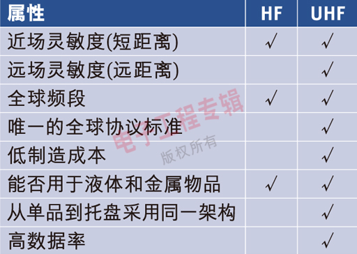 表1：UHF Gen 2和HF的功能屬性。