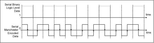 Figure 3. Manchester encoding of a serial data stream using the definition shown in Figure 1.