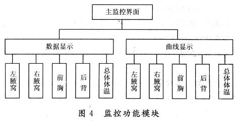 上位機的監控功能模塊設計