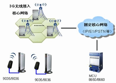 3G視頻會議基本網絡組網圖示