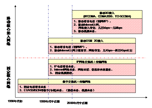 通信網絡和業務發展圖示