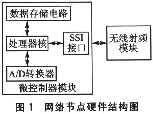 網絡節點硬件結構