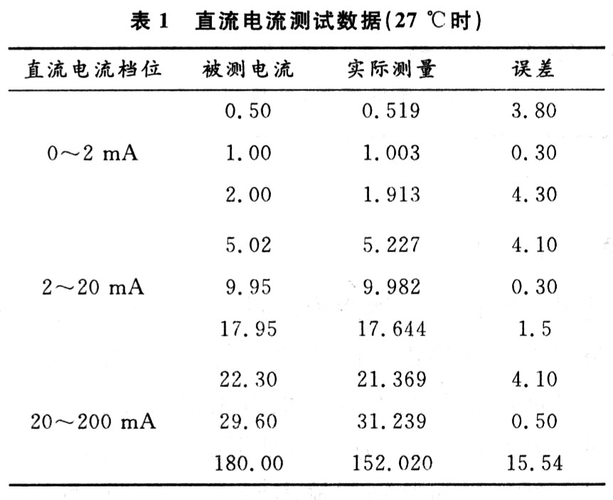 部分測試數據