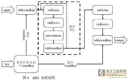 加密算法的流程