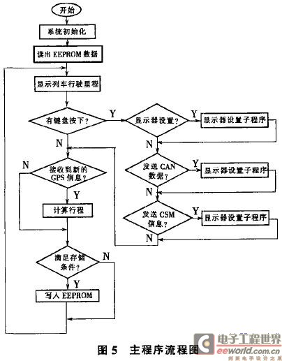 主程序流程圖