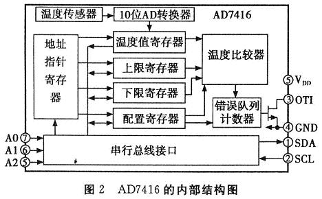 AD7416的內(nèi)部結(jié)構(gòu)圖