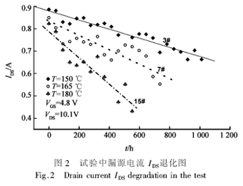 試驗中漏源電流IDS退化圖