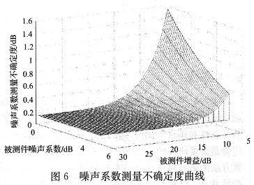 噪聲系數測量不確定度