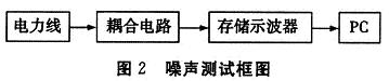 低壓電力線信道噪聲測(cè)試的框圖