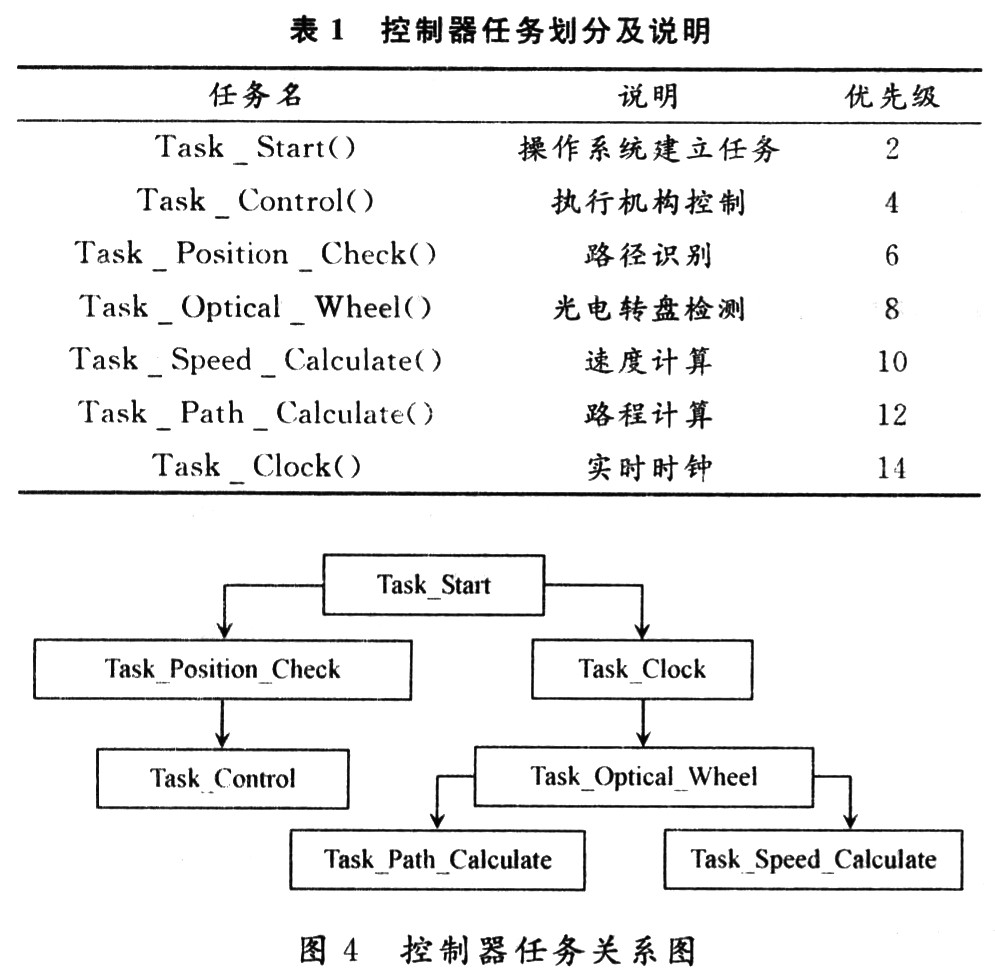 控制器任務關系