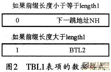 對應(yīng)表項(xiàng)的數(shù)據(jù)格式