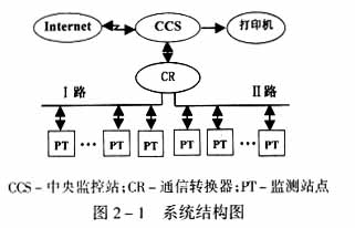 遠程測控系統結構