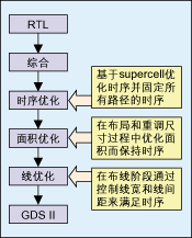 圖3：從RTL到GDSⅡ實現的主要步驟。