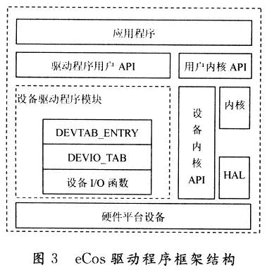 eCos系統(tǒng)的I