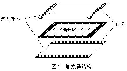 觸摸屏的工作原理與應用