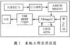 硬件系統的工作原理框圖