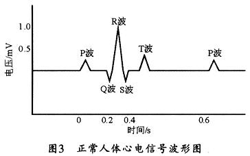 正常人體的心電信號波形圖