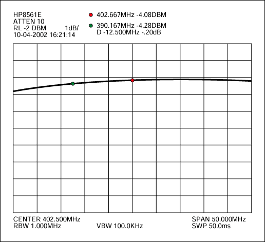 Figure 7. Gain flatness.