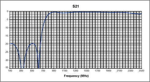 圖3. 濾波器S參數(shù)測量(S21)