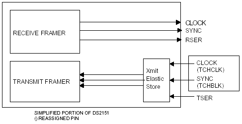 Mode 4: DS2151 Special mode to allow asynchronous backplane clocks.