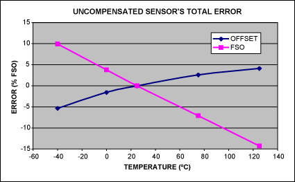 圖1. 未補(bǔ)償傳感器總誤差—結(jié)合了一階和二階誤差