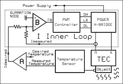 Figure 2. Block diagram of Peltier controller.