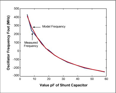 Figure 4b. Least square fit for data set 2 (Vcc=2.3V)with C0=5.96pF.