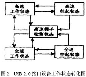 狀態(tài)轉(zhuǎn)化過(guò)程