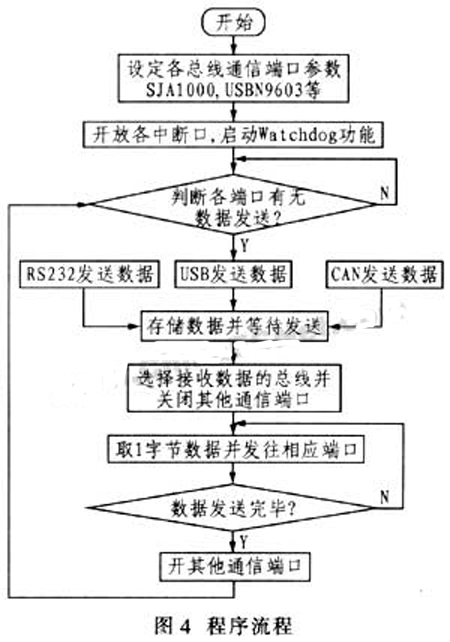 程序流程