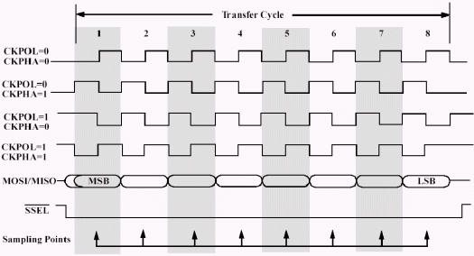 Figure 2. SPI timing diagram.