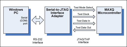 圖1. 用于MAXQ的串口-JTAG接口。