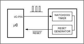 Figure 1. The microprocessor clears the watchdog timer with a pulse on the WDI pin to prevent a reset.