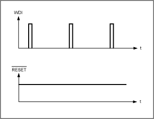 Figure 3. If the WDI pin is always toggled within the watchdog timeout, no reset is generated.