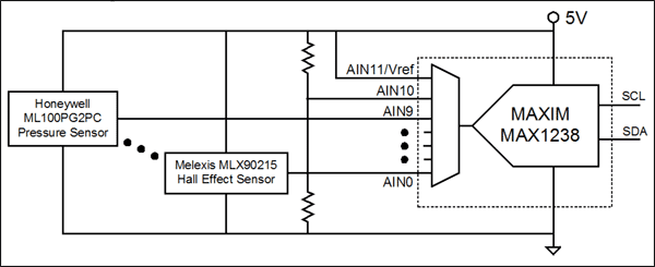 圖3. MAX1238 ADC允許AN11輸入作為參考電壓，因此，ADC可與比例傳感器配合使用。