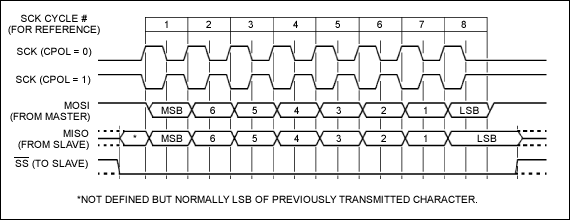 圖2a. 3線接口時(shí)序(CPHA = 1)，CPHA = 1、CPOL = 1時(shí)，3線接口在時(shí)鐘的上升沿將數(shù)據(jù)移入外設(shè)，在時(shí)鐘的下降沿將數(shù)據(jù)移出外設(shè)。