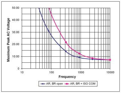 Figure 10. Maximum peak AC voltage vs. frequency applied at receiver inputs to produce ±7VPK across RIN for unshielded-cable connection.