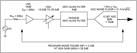 圖3. 在該超聲接收機簡化框圖中，ADC之前的增益對噪聲系數的影響