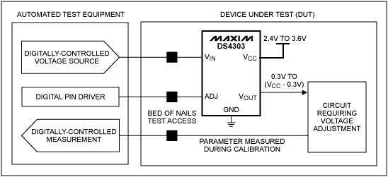 圖3. 非易失采樣/保持電壓基準(zhǔn)DS4303，雖然不是數(shù)字電位器，但可理想用于產(chǎn)品校準(zhǔn)。校準(zhǔn)時(shí)，在被控制信號(hào)(ADJ)鎖定之前，DS4303輸出(VOUT)取決于輸入電壓(VIN)。