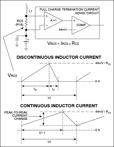 Figure 1. Full-charge termination detection circuit and inductor current waveforms. Full charge is indicated when peak inductor current falls below 44mV/RCS. The battery charging current that corresponds to this peak current is a function of inductor value and input voltage, and can be calculated as described in the text.